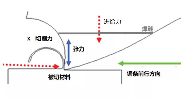SACUT通用型帶鋸條，泰鉅帶鋸條,AA帶鋸條,飛鉅帶鋸條,湖南鋸床配件,硬質合金帶鋸條,帶鋸條廠家,帶鋸條價格,帶鋸條批發